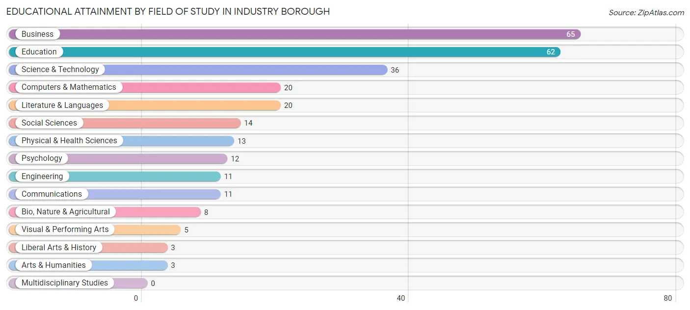 Educational Attainment by Field of Study in Industry borough