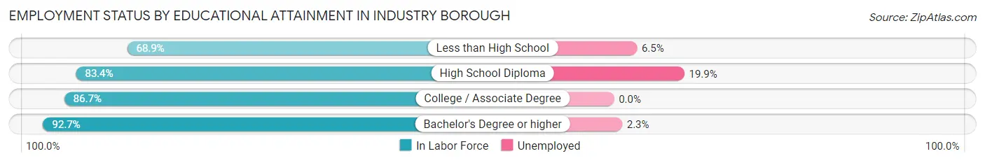 Employment Status by Educational Attainment in Industry borough