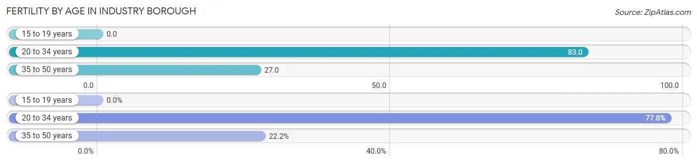 Female Fertility by Age in Industry borough