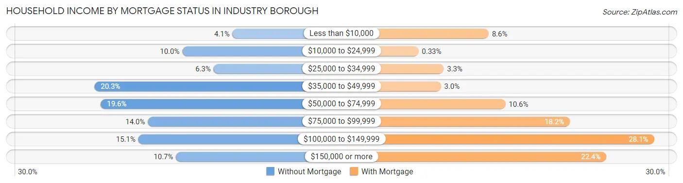 Household Income by Mortgage Status in Industry borough