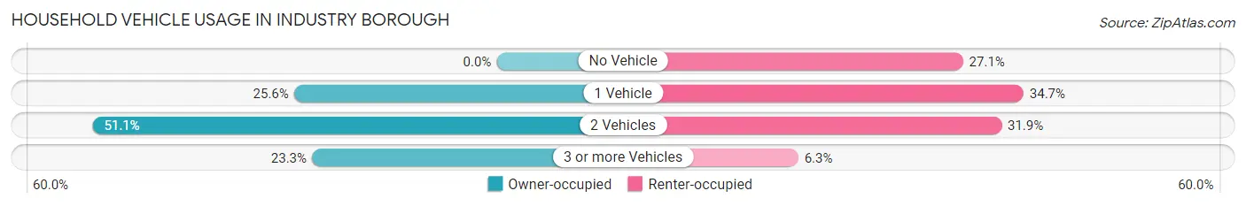 Household Vehicle Usage in Industry borough