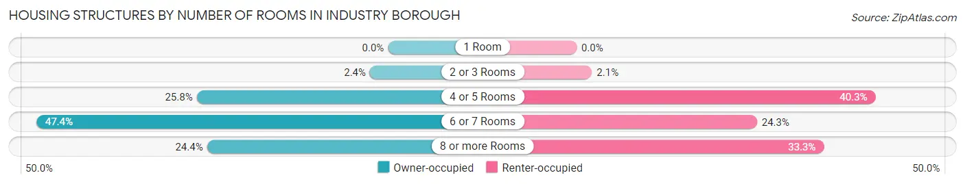 Housing Structures by Number of Rooms in Industry borough