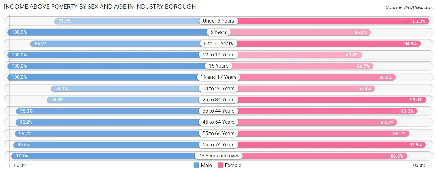 Income Above Poverty by Sex and Age in Industry borough