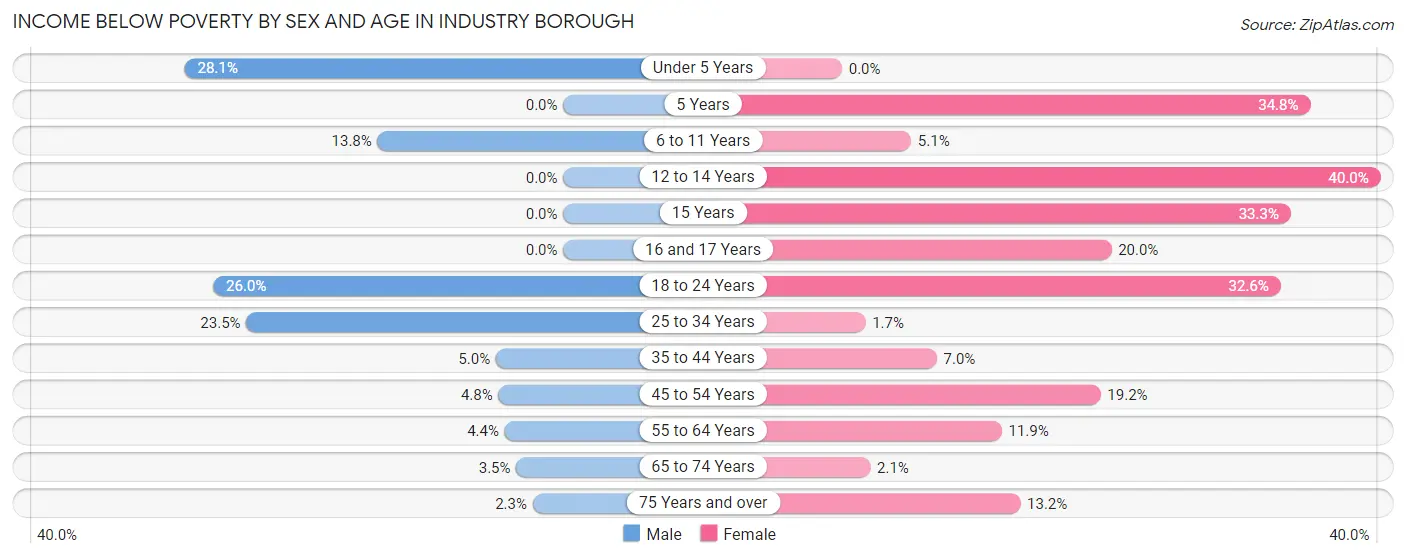 Income Below Poverty by Sex and Age in Industry borough