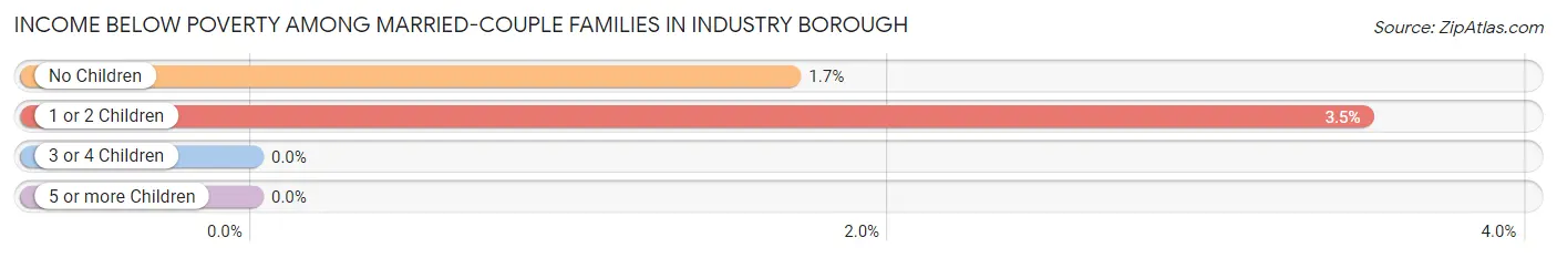 Income Below Poverty Among Married-Couple Families in Industry borough
