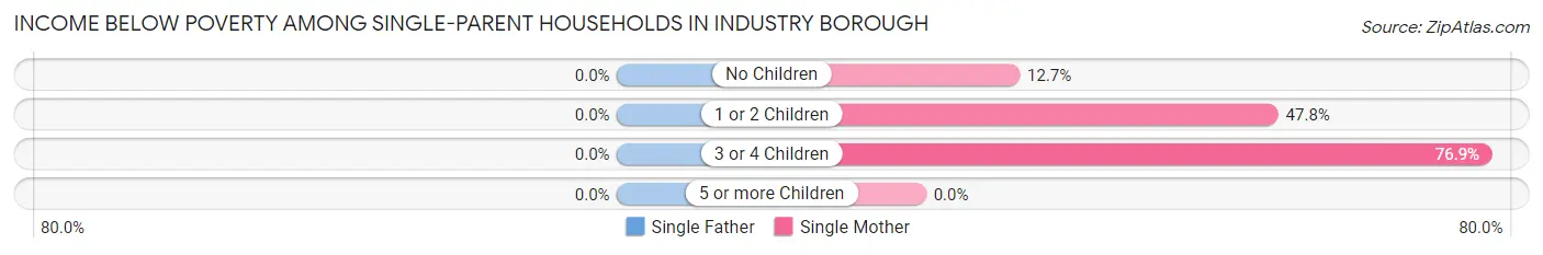 Income Below Poverty Among Single-Parent Households in Industry borough