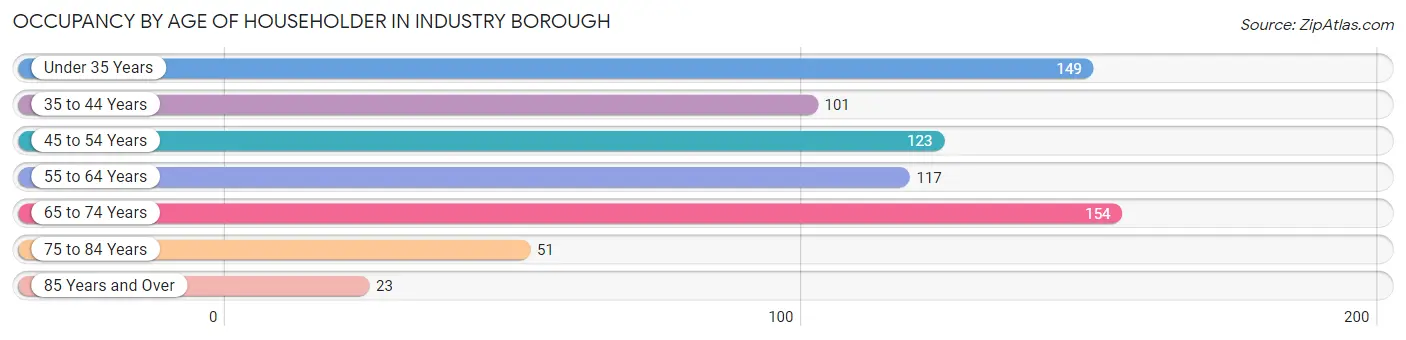 Occupancy by Age of Householder in Industry borough