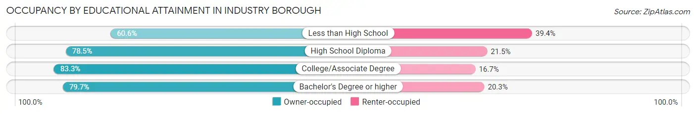 Occupancy by Educational Attainment in Industry borough