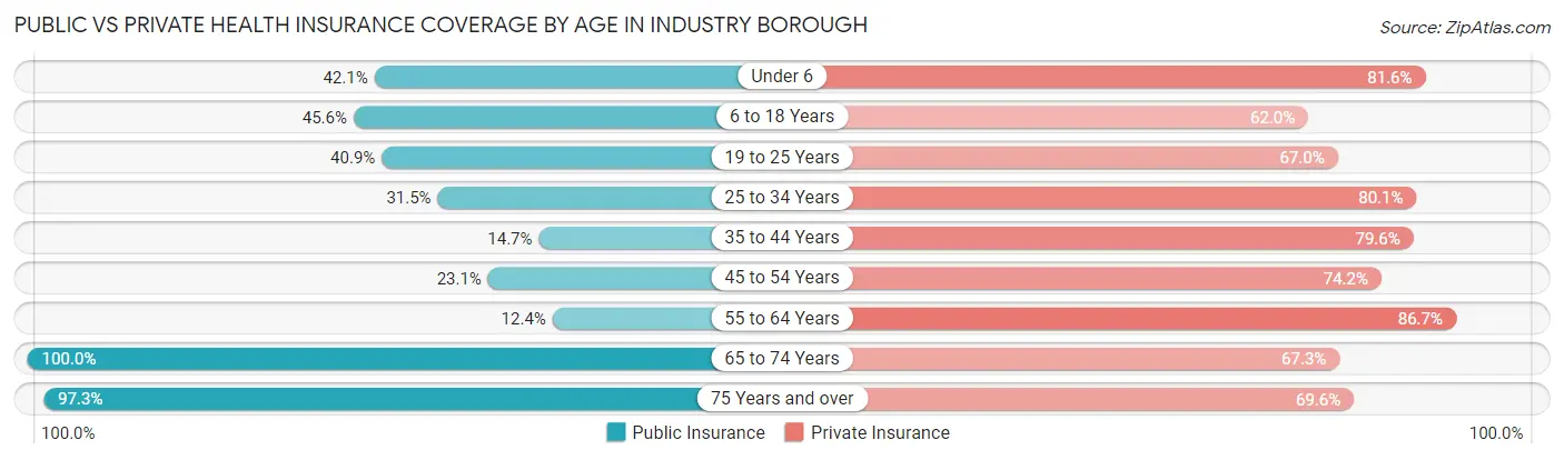 Public vs Private Health Insurance Coverage by Age in Industry borough