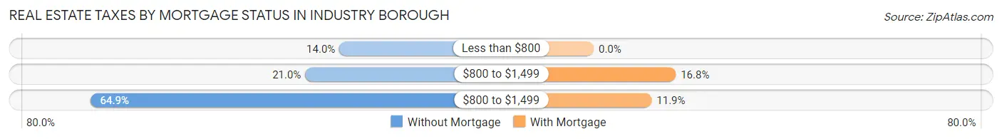 Real Estate Taxes by Mortgage Status in Industry borough