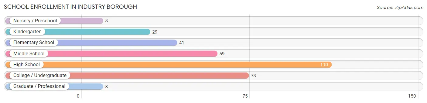 School Enrollment in Industry borough