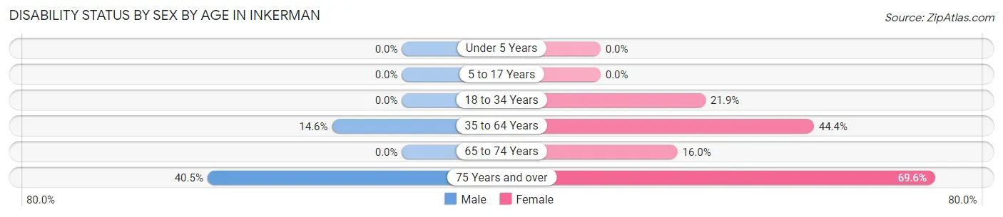 Disability Status by Sex by Age in Inkerman