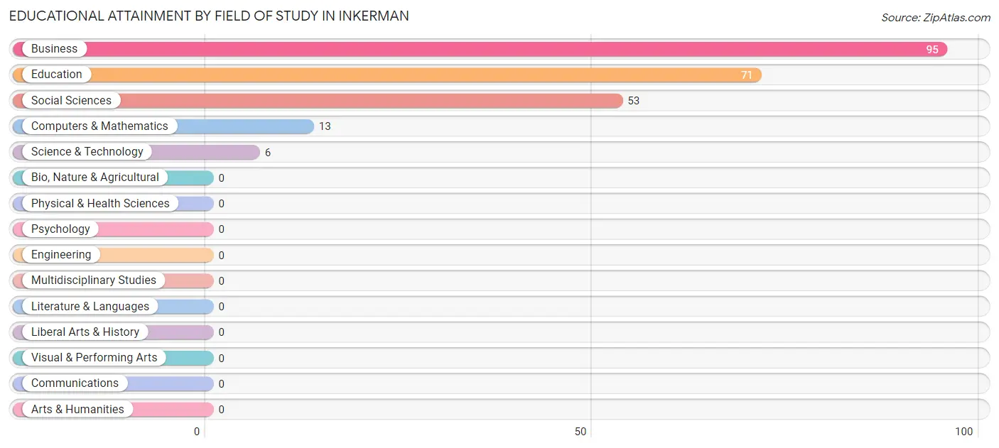 Educational Attainment by Field of Study in Inkerman