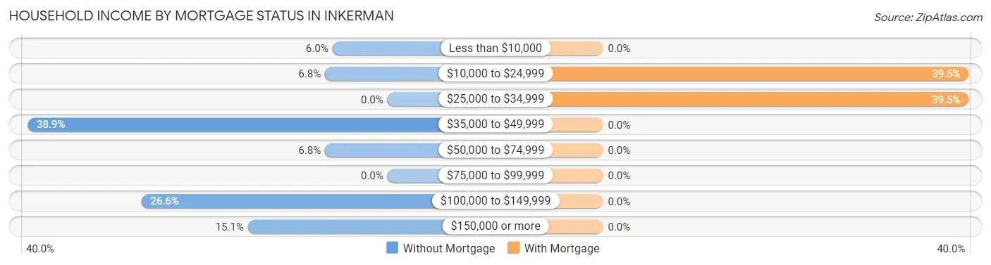 Household Income by Mortgage Status in Inkerman