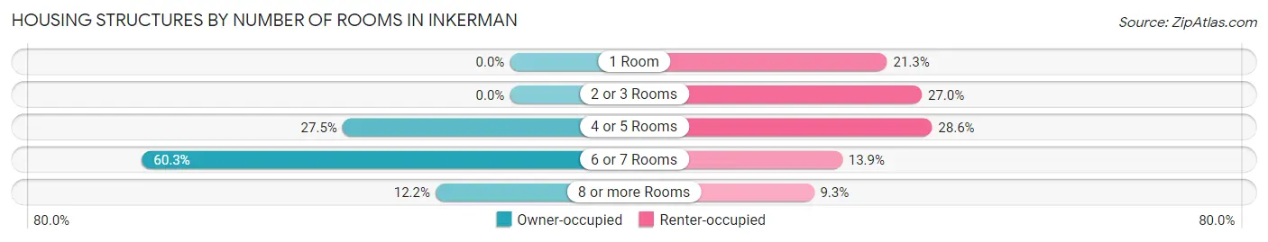 Housing Structures by Number of Rooms in Inkerman