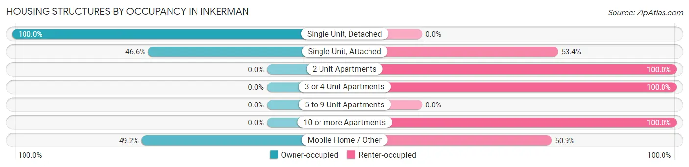 Housing Structures by Occupancy in Inkerman