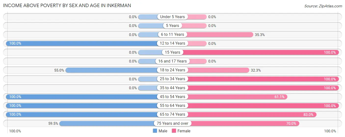 Income Above Poverty by Sex and Age in Inkerman