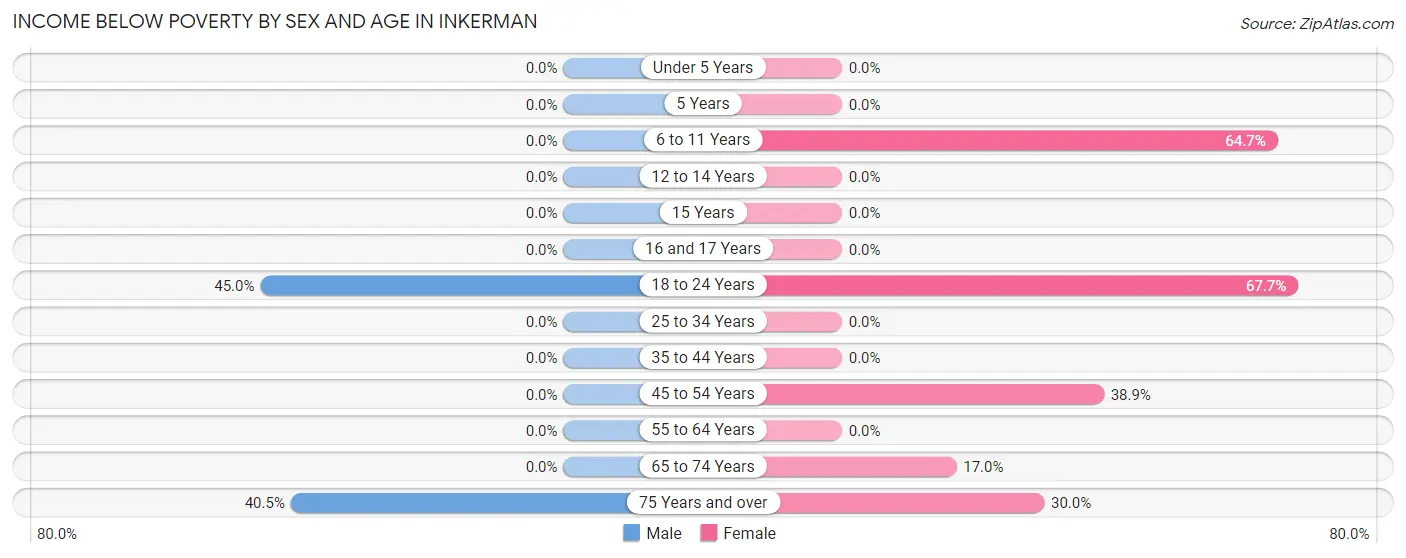 Income Below Poverty by Sex and Age in Inkerman