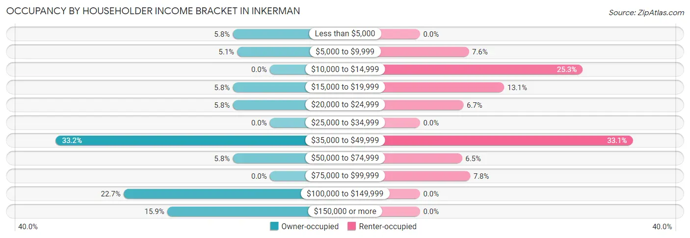 Occupancy by Householder Income Bracket in Inkerman