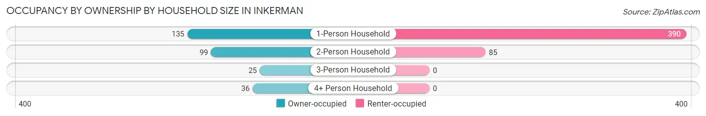 Occupancy by Ownership by Household Size in Inkerman