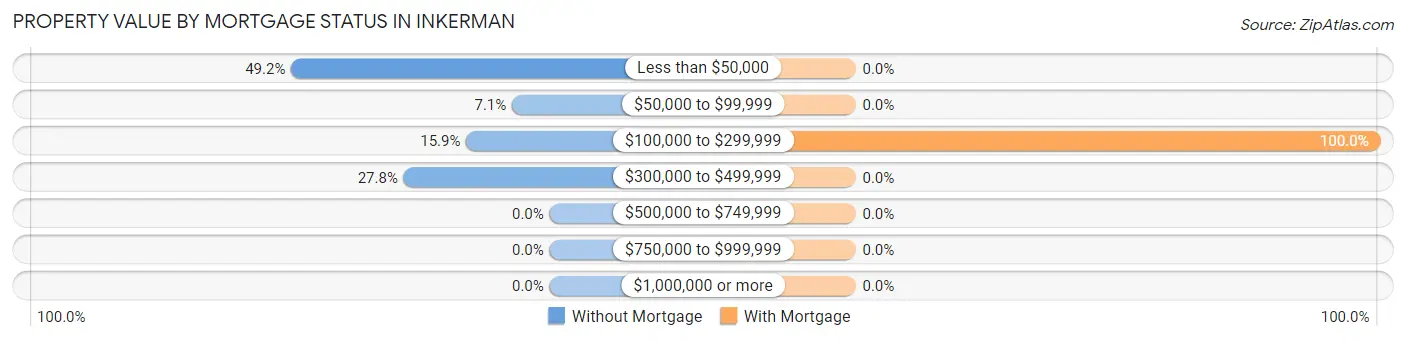 Property Value by Mortgage Status in Inkerman