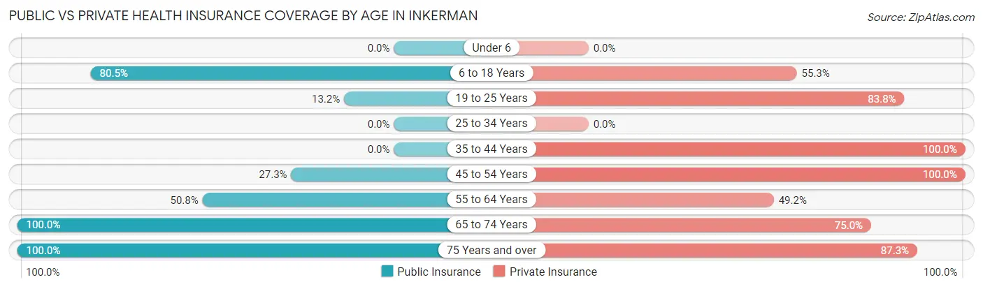 Public vs Private Health Insurance Coverage by Age in Inkerman