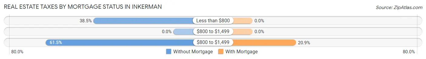 Real Estate Taxes by Mortgage Status in Inkerman