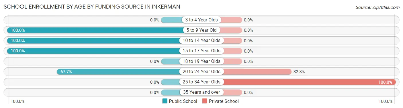 School Enrollment by Age by Funding Source in Inkerman