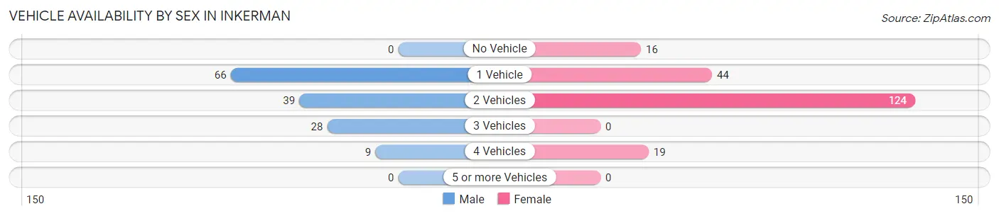 Vehicle Availability by Sex in Inkerman