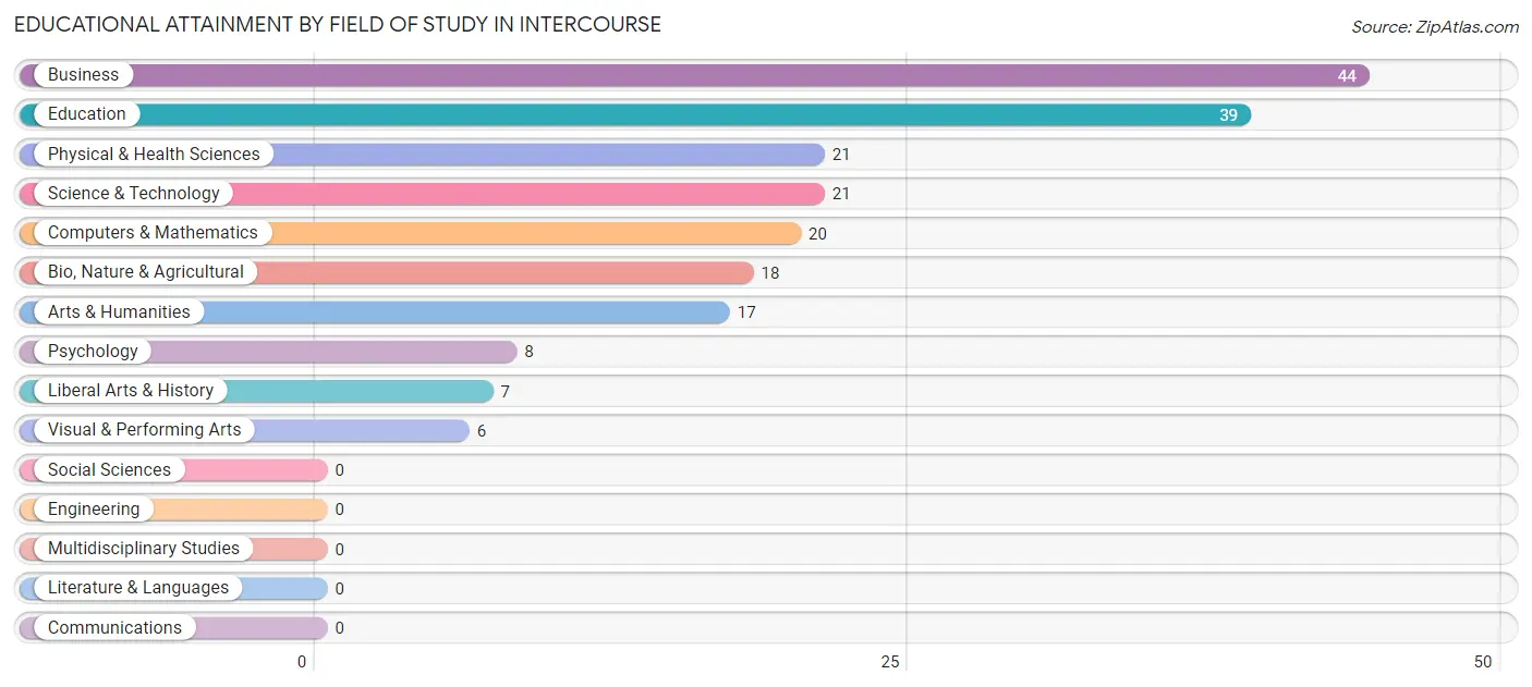 Educational Attainment by Field of Study in Intercourse