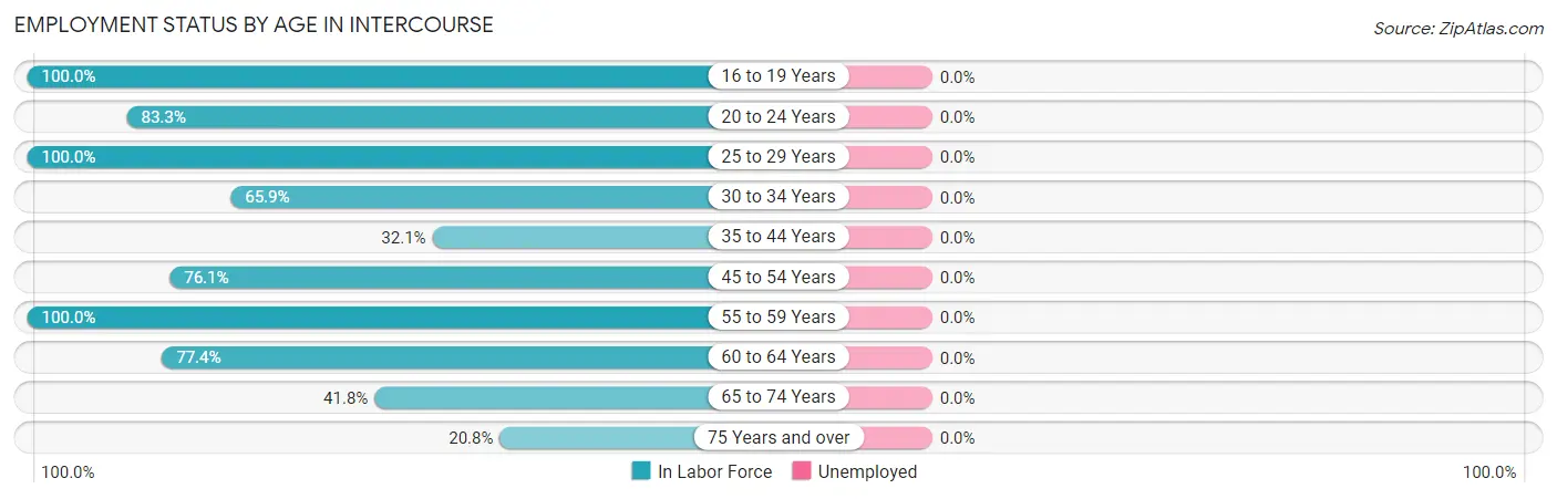Employment Status by Age in Intercourse