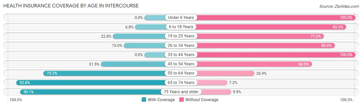 Health Insurance Coverage by Age in Intercourse