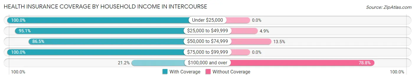 Health Insurance Coverage by Household Income in Intercourse