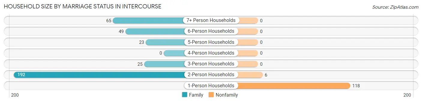 Household Size by Marriage Status in Intercourse