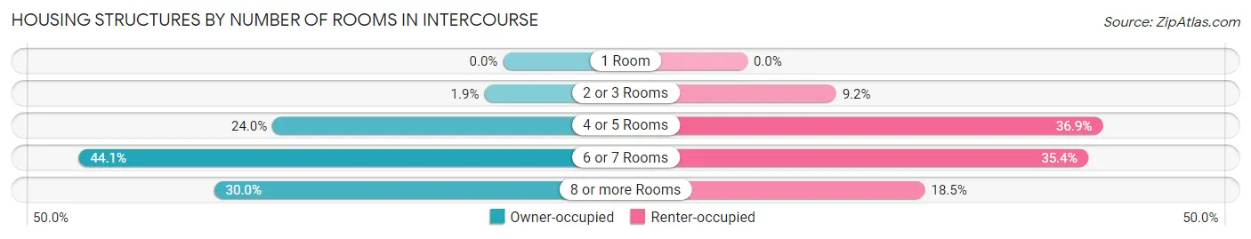 Housing Structures by Number of Rooms in Intercourse