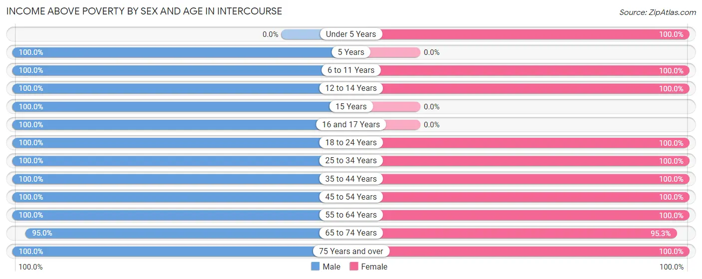 Income Above Poverty by Sex and Age in Intercourse