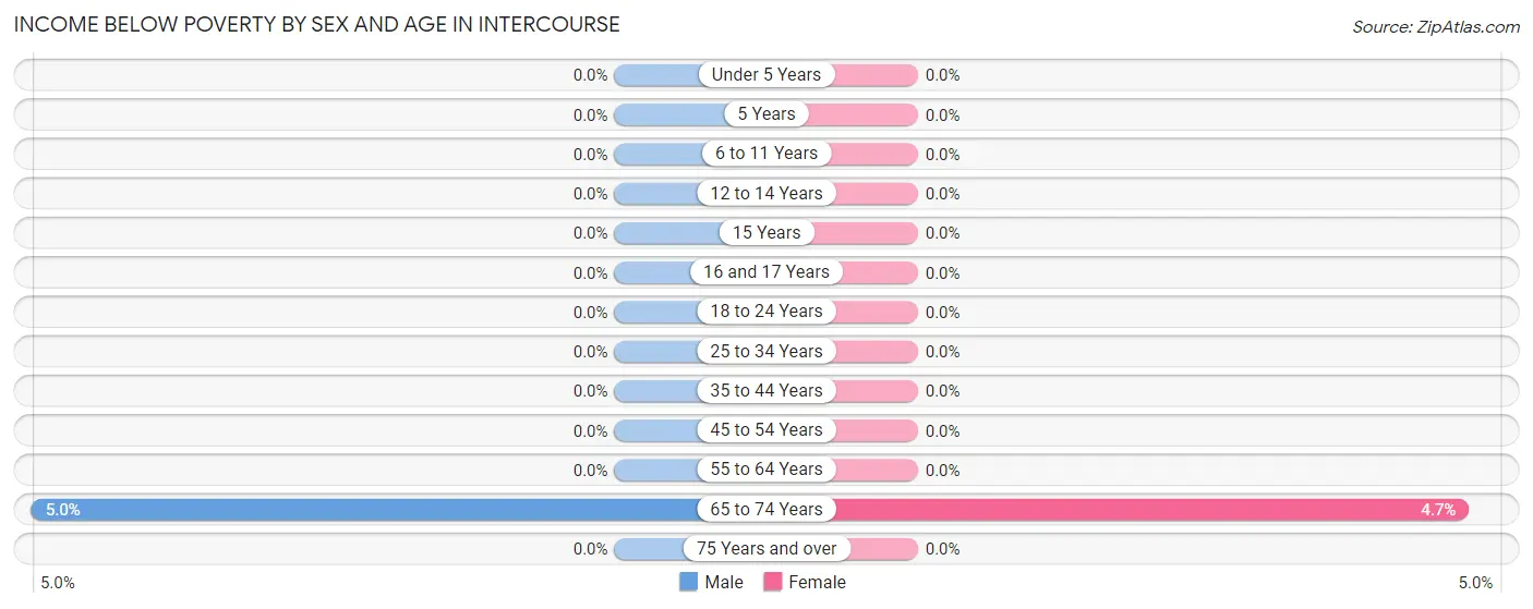 Income Below Poverty by Sex and Age in Intercourse