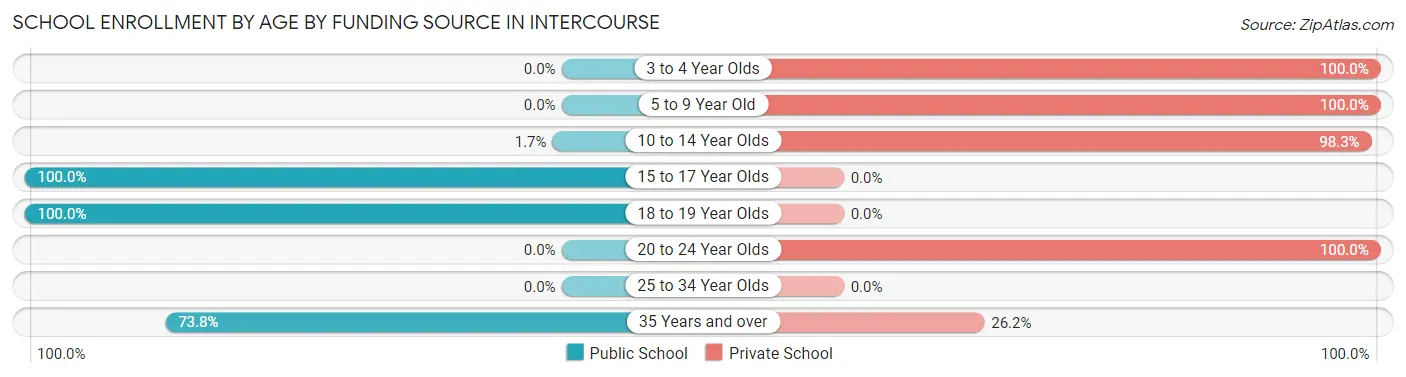 School Enrollment by Age by Funding Source in Intercourse