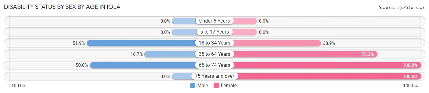 Disability Status by Sex by Age in Iola