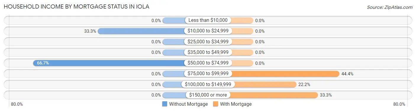 Household Income by Mortgage Status in Iola