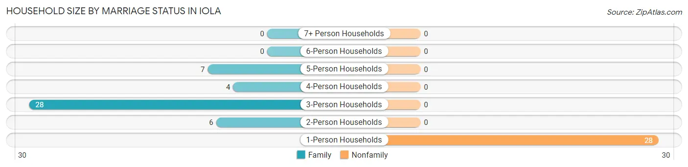 Household Size by Marriage Status in Iola