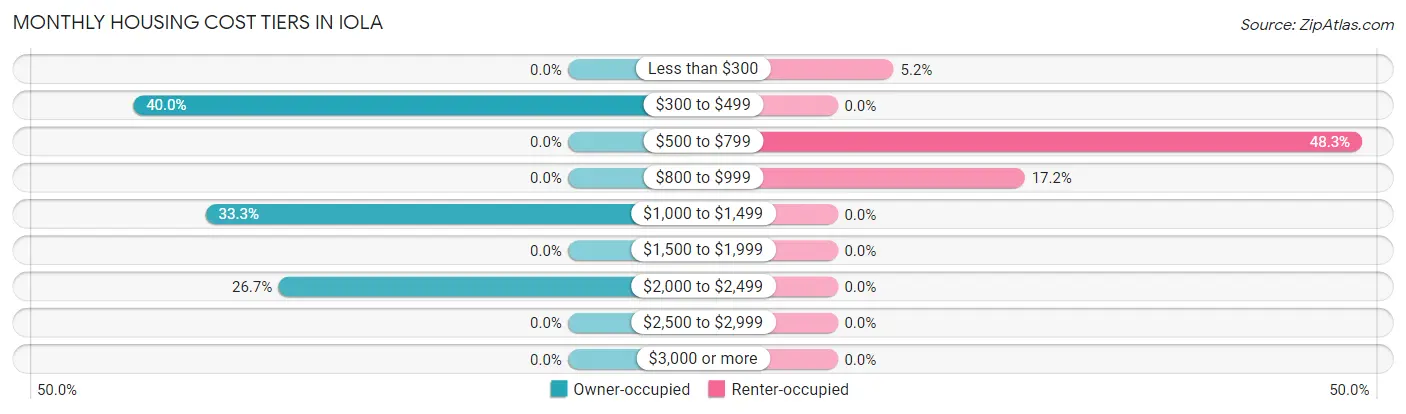 Monthly Housing Cost Tiers in Iola