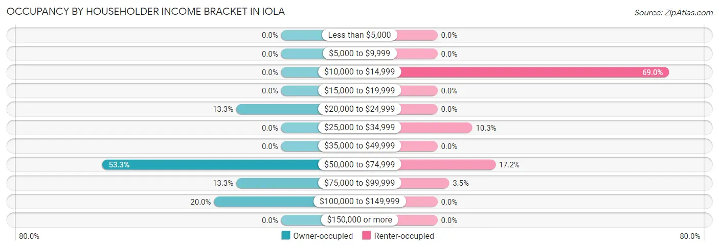 Occupancy by Householder Income Bracket in Iola