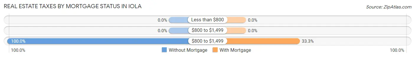 Real Estate Taxes by Mortgage Status in Iola