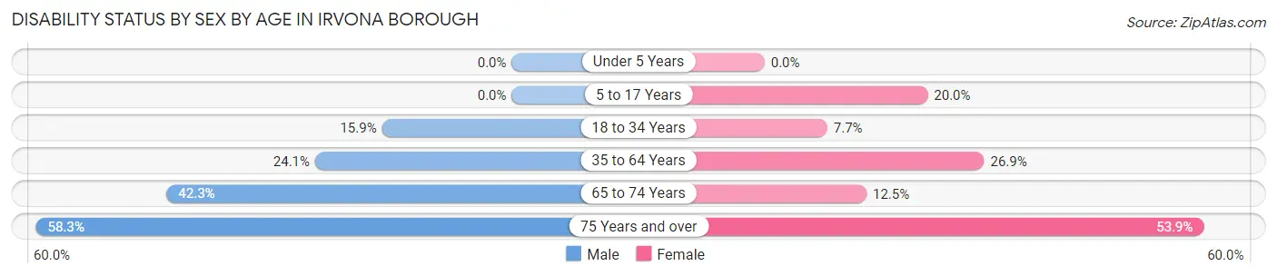 Disability Status by Sex by Age in Irvona borough