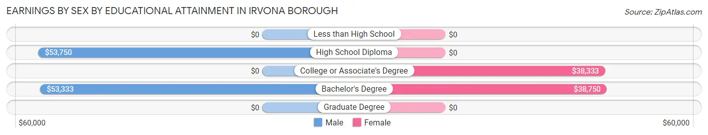 Earnings by Sex by Educational Attainment in Irvona borough