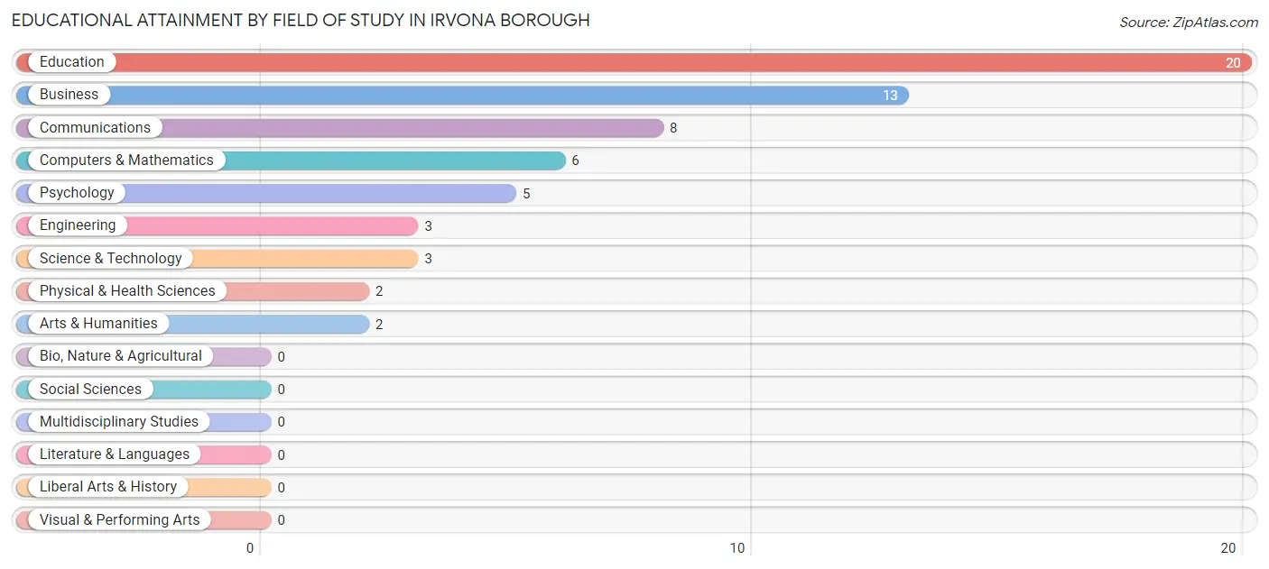 Educational Attainment by Field of Study in Irvona borough