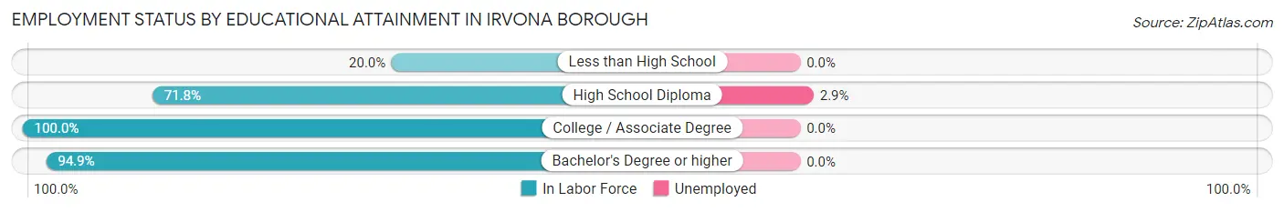 Employment Status by Educational Attainment in Irvona borough