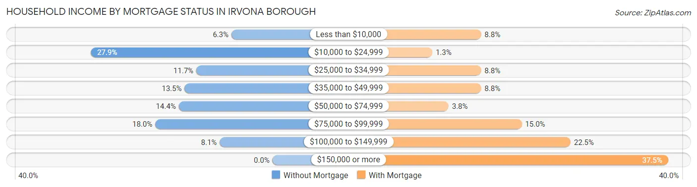 Household Income by Mortgage Status in Irvona borough