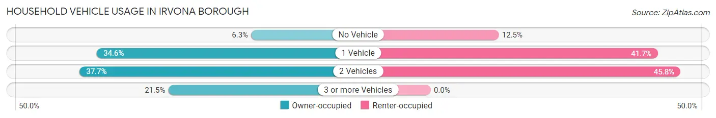 Household Vehicle Usage in Irvona borough